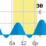 Triple ESS Marina tide chart for Sunday, March 30, 2025