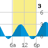 Triple ESS Marina tide chart for Monday, March 3, 2025