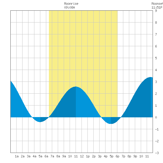 Triple ESS Marina tide chart for Tuesday, March 4, 2025