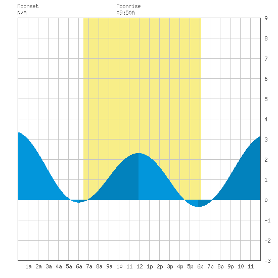 Triple ESS Marina tide chart for Wednesday, March 5, 2025