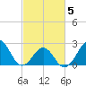 Triple ESS Marina tide chart for Wednesday, March 5, 2025