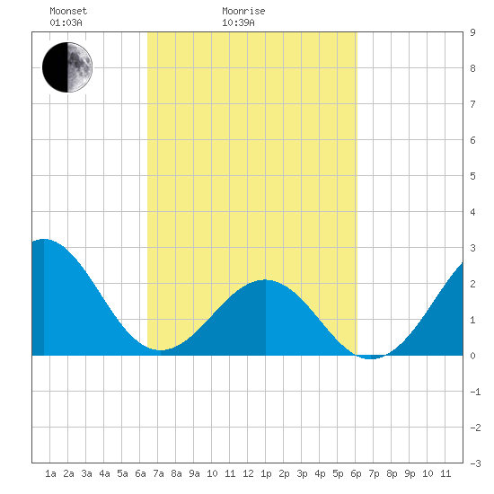 Triple ESS Marina tide chart for Thursday, March 6, 2025