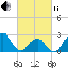 Triple ESS Marina tide chart for Thursday, March 6, 2025