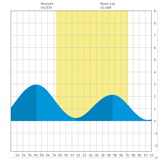 Triple ESS Marina tide chart for Sunday, March 9, 2025