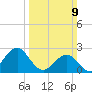 Triple ESS Marina tide chart for Sunday, March 9, 2025