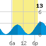 Triple ESS Marina tide chart for Sunday, April 13, 2025