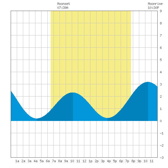 Triple ESS Marina tide chart for Tuesday, April 15, 2025