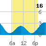 Triple ESS Marina tide chart for Wednesday, April 16, 2025