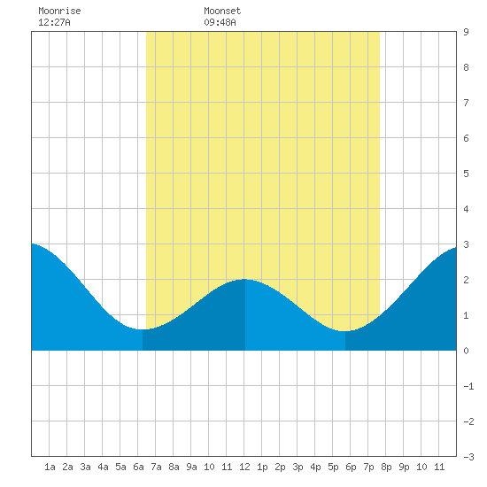 Triple ESS Marina tide chart for Friday, April 18, 2025