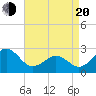 Triple ESS Marina tide chart for Sunday, April 20, 2025