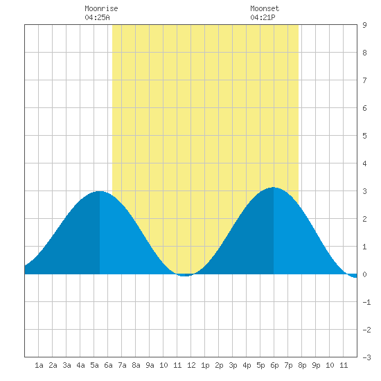 Triple ESS Marina tide chart for Thursday, April 24, 2025