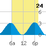 Triple ESS Marina tide chart for Thursday, April 24, 2025