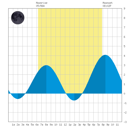 Triple ESS Marina tide chart for Sunday, April 27, 2025