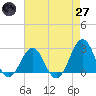 Triple ESS Marina tide chart for Sunday, April 27, 2025