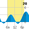 Triple ESS Marina tide chart for Monday, April 28, 2025