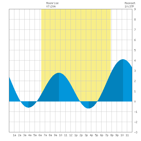 Triple ESS Marina tide chart for Tuesday, April 29, 2025