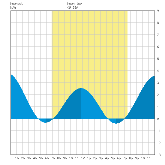 Triple ESS Marina tide chart for Wednesday, April 2, 2025