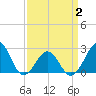 Triple ESS Marina tide chart for Wednesday, April 2, 2025