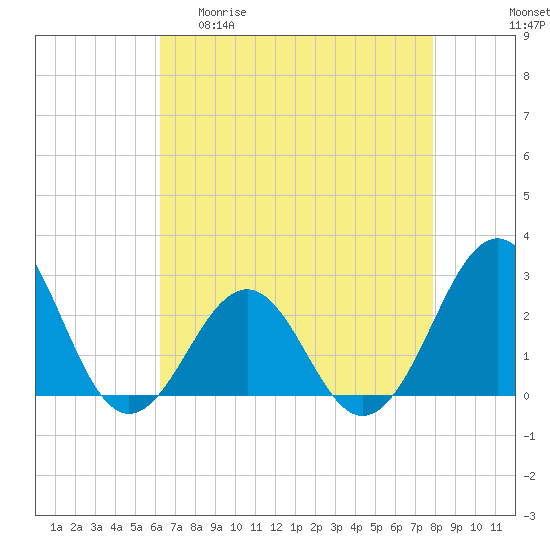 Triple ESS Marina tide chart for Wednesday, April 30, 2025