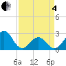 Triple ESS Marina tide chart for Friday, April 4, 2025