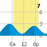 Triple ESS Marina tide chart for Monday, April 7, 2025