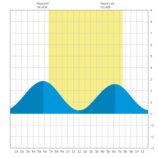 Triple ESS Marina tide chart for Tuesday, April 8, 2025