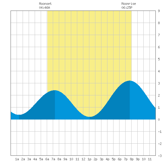 Triple ESS Marina tide chart for Saturday, May 10, 2025