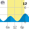 Triple ESS Marina tide chart for Monday, May 12, 2025