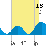 Triple ESS Marina tide chart for Tuesday, May 13, 2025
