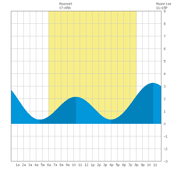 Triple ESS Marina tide chart for Thursday, May 15, 2025