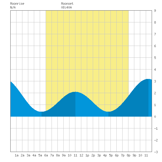 Triple ESS Marina tide chart for Friday, May 16, 2025