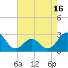 Triple ESS Marina tide chart for Friday, May 16, 2025