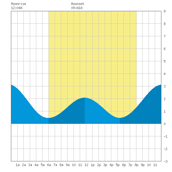 Triple ESS Marina tide chart for Saturday, May 17, 2025