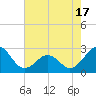 Triple ESS Marina tide chart for Saturday, May 17, 2025