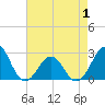 Triple ESS Marina tide chart for Thursday, May 1, 2025