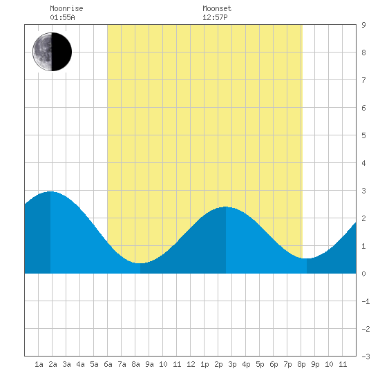 Triple ESS Marina tide chart for Tuesday, May 20, 2025
