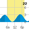 Triple ESS Marina tide chart for Thursday, May 22, 2025