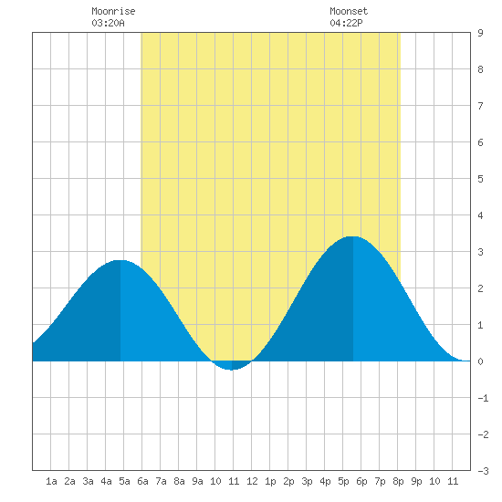 Triple ESS Marina tide chart for Friday, May 23, 2025