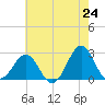Triple ESS Marina tide chart for Saturday, May 24, 2025