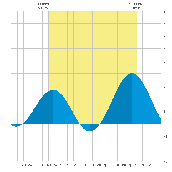 Triple ESS Marina tide chart for Sunday, May 25, 2025