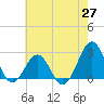 Triple ESS Marina tide chart for Tuesday, May 27, 2025