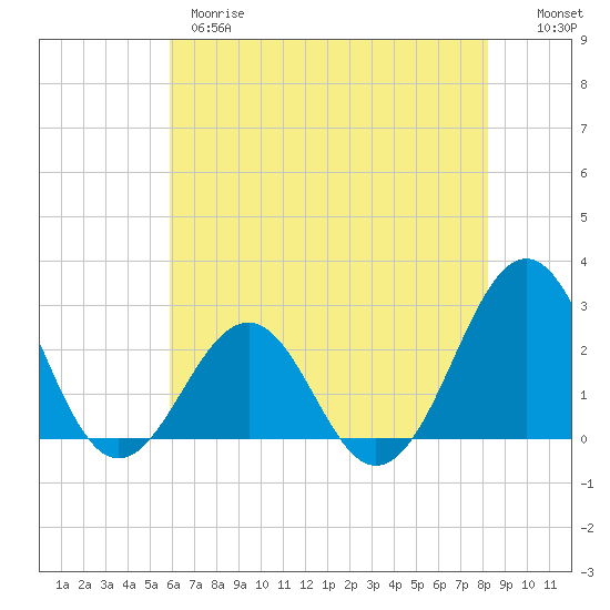 Triple ESS Marina tide chart for Wednesday, May 28, 2025