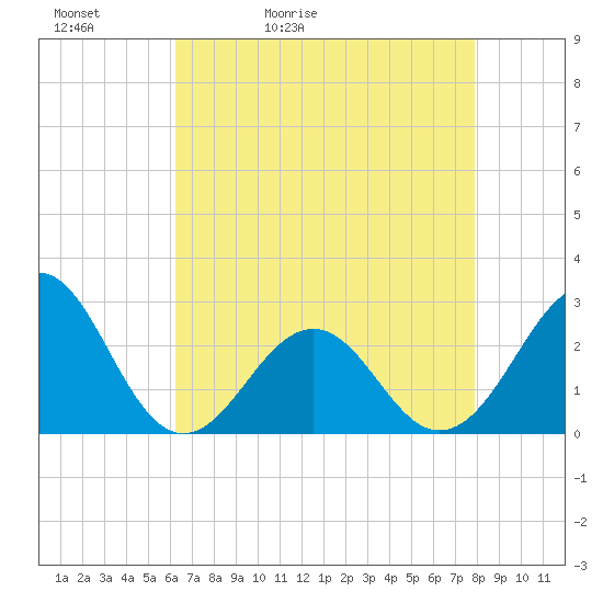 Triple ESS Marina tide chart for Friday, May 2, 2025