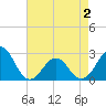Triple ESS Marina tide chart for Friday, May 2, 2025