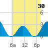Triple ESS Marina tide chart for Friday, May 30, 2025
