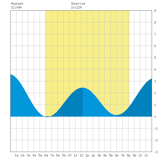 Triple ESS Marina tide chart for Saturday, May 31, 2025