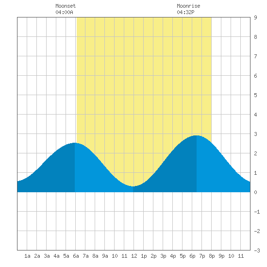 Triple ESS Marina tide chart for Thursday, May 8, 2025
