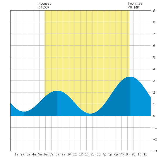Triple ESS Marina tide chart for Tuesday, June 10, 2025