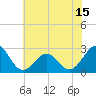 Triple ESS Marina tide chart for Sunday, June 15, 2025