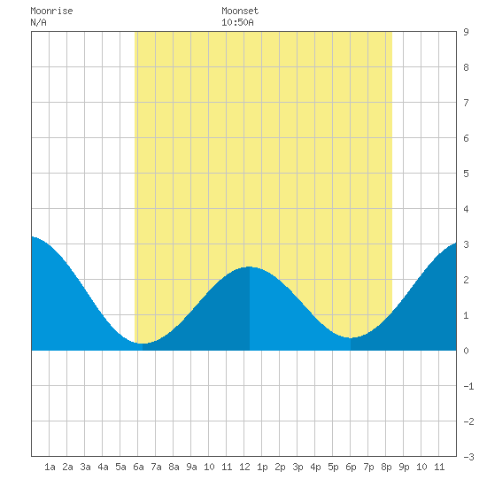 Triple ESS Marina tide chart for Monday, June 16, 2025